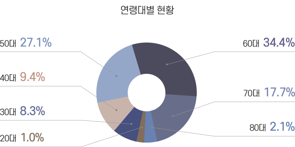 연령대별 현황. 20대 1.0% / 30대 8.3% / 40대 9.4% / 50대 27.1% / 60대 34.4% / 70대 17.7% / 80대 2.1%