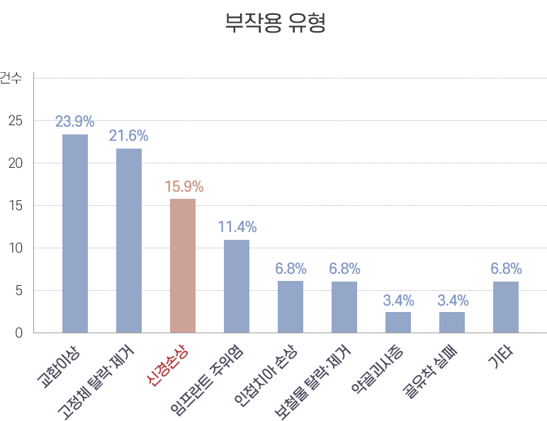 부작용 유형. 교합이상 23.9% / 고정체 탈락·제거 21.6% / 신경손상 15.9% / 임프란트 주위염 11.4% / 인접치아 손상 6.8% / 보철물 탈락·제거 6.8% / 약골괴사증 3.4% / 골유착 실패 3.4% / 기타 6.8%