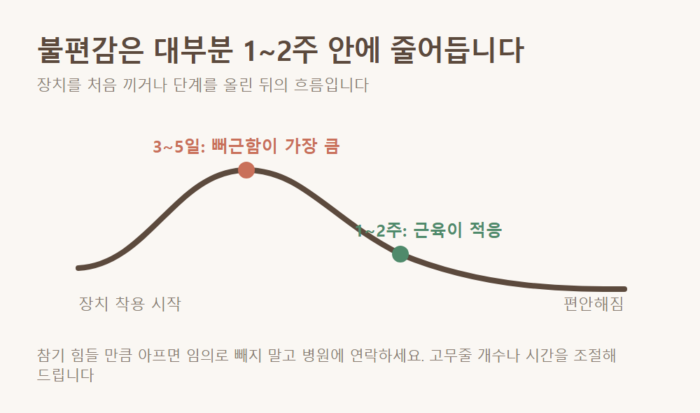 겪을 수 있는 불편감 네 가지
