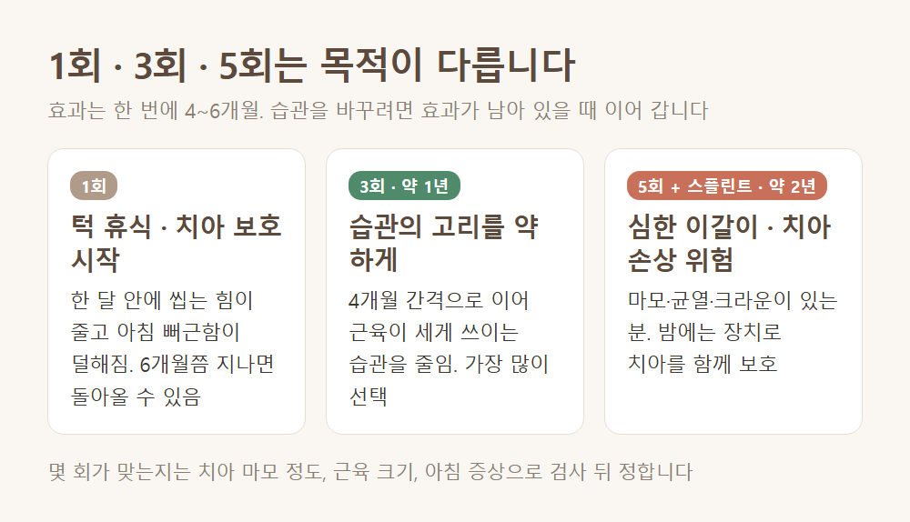 결론부터: '1회 가격'이 아니라 '한 사이클 비용'으로 보셔야 합니다