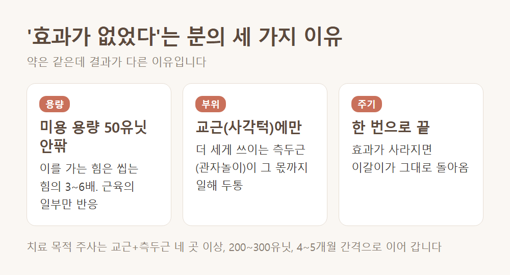 결론부터: '효과가 없었다'는 분의 대부분은 용량·부위·주기가 달랐습니다
