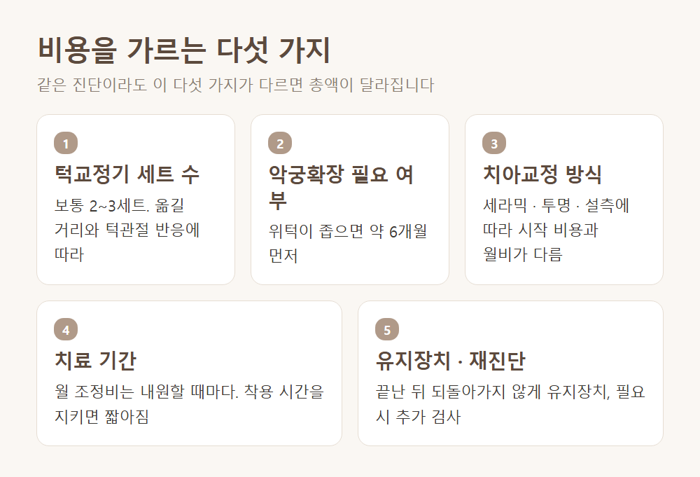 비용을 가르는 다섯 가지