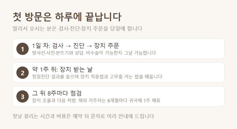 첫 방문은 하루에 끝납니다