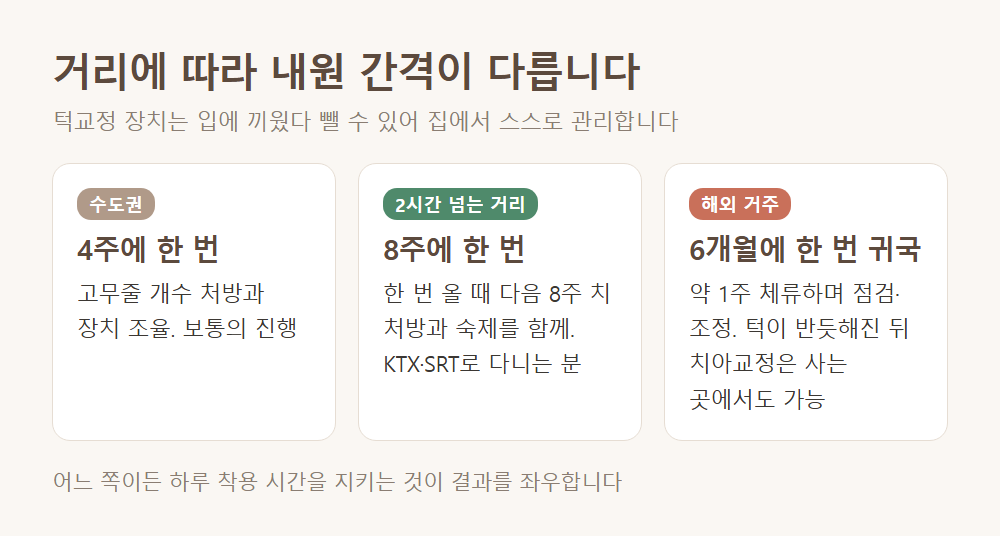 결론부터: 멀어도 다닐 수 있게 내원 간격을 바꿉니다