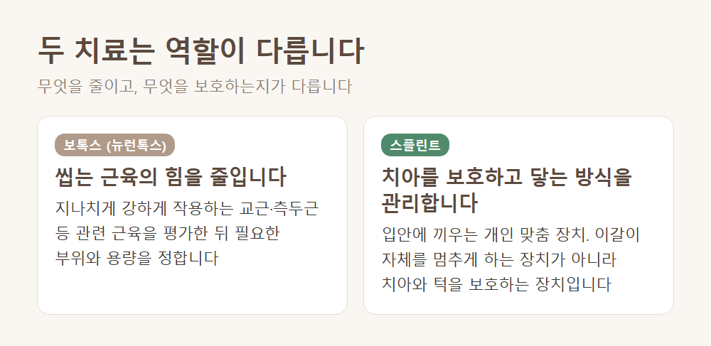 두 치료는 역할이 다릅니다: 보톡스는 근육의 힘을, 스플린트는 치아 보호를