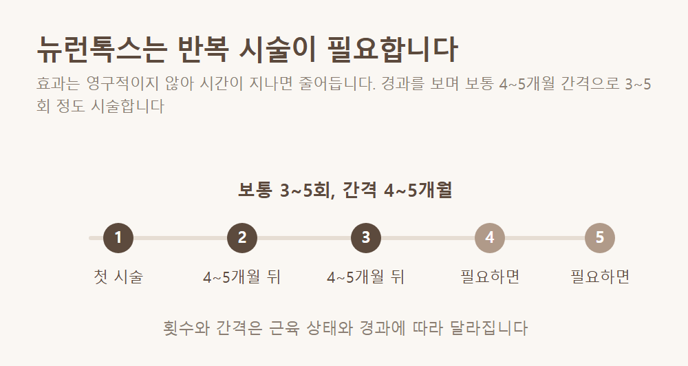 뉴런톡스는 보통 4~5개월 간격으로 3~5회 반복 시술합니다